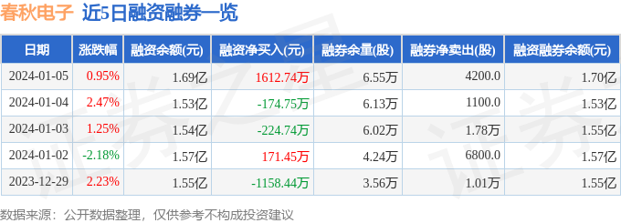 开云官方网站：春秋电子（603890）1月5日主力资金净买入178497万元(图2)