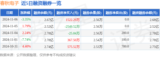 爱游戏app下载：春秋电子（603890）11月6日主力资金净卖出8977万元(图2)