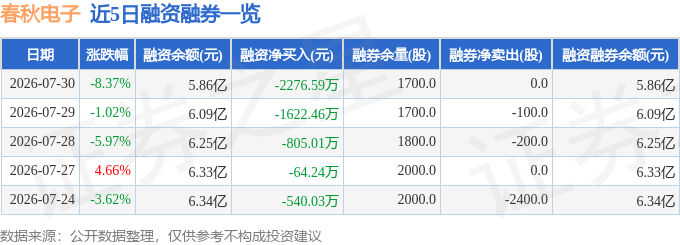春秋电子（603890）7月30日主力资金净卖出297828万元(图2)