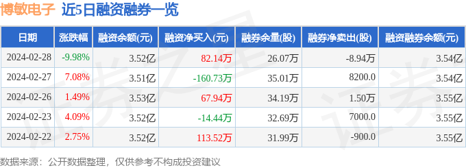 开云官方网站：博敏电子（603936）2月28日主力资金净卖出470186万元(图2)