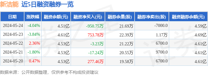 新洁能(605111)5月24日主力资金净卖出4831.85万元_股票频道_证券之星