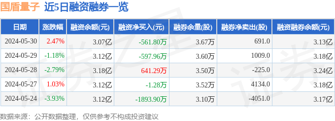 国盾量子(688027)5月30日主力资金净买入1371.06万元