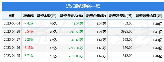 大地熊6880775月4日主力资金净卖出49944万元