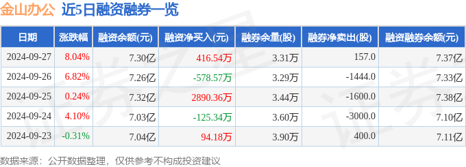 金山办公（688111）9月27日主力资金净卖出6855.07万元-如意笔记-wps学习网