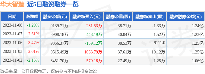 華大智造68811411月8日主力資金淨賣出32888萬元