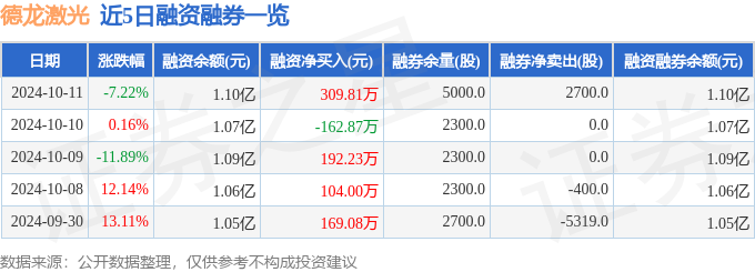 德龙激光（688170）10月11日主力资金净卖出92065万元(图2)