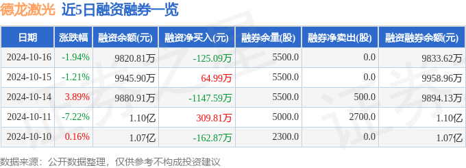 德龙激光（688170）10月16日主力资金净卖出BG真人官网38110万元(图2)