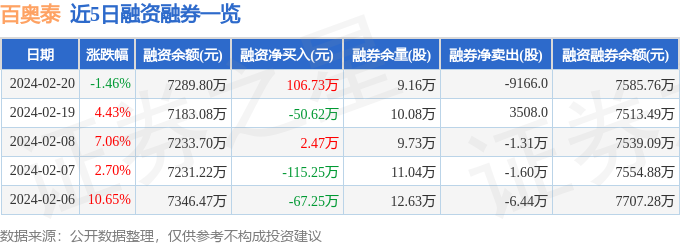 百奥泰6881772月20日主力资金净买入28412万元
