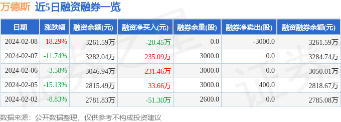 万德斯6881782月8日主力资金净买入58889万元
