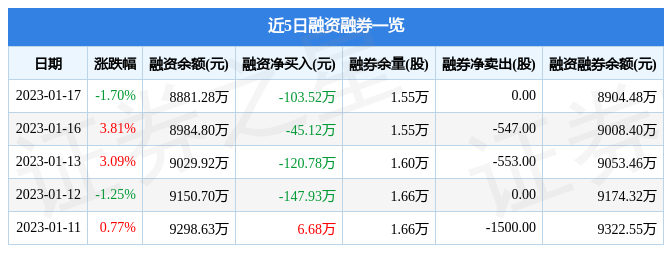 成都先导6882221月17日主力资金净卖出17028万元