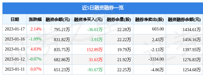 春立医疗6882361月17日主力资金净卖出60751万元