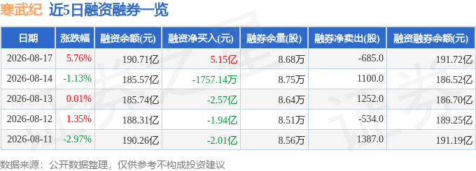 寒武纪（688256）8月17日主力资金净买入127亿元(图2)