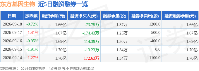 东方基因生物(688298)9月18日主力资金净卖出18223万元(图2)