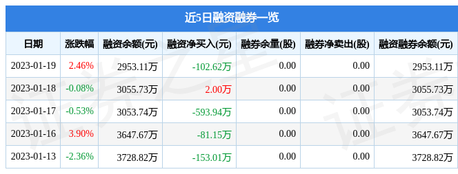 迈得医疗6883101月19日主力资金净卖出2860万元