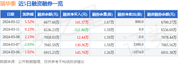 瑞华泰6883233月12日主力资金净买入58595万元