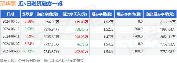 瑞华泰(688323)6月13日主力资金净买入319.30万元