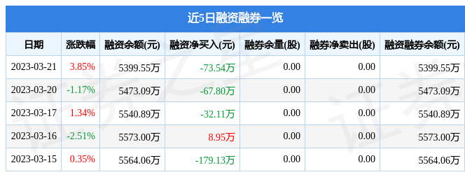 华光新材(688379)3月21日主力资金净卖出237.