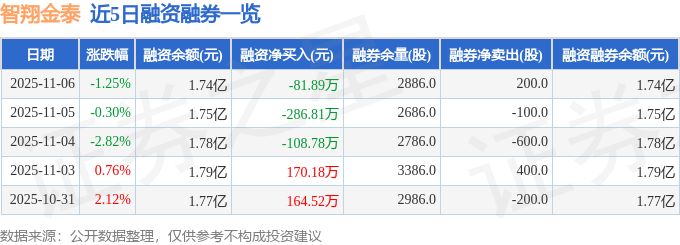 智翔金泰(688443)11月6日主力资金净卖出626.73万元