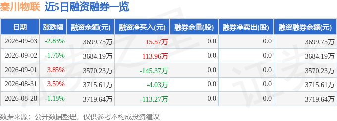 秦川物联（688528）9月3日主力资金净卖出2098万元(图2)