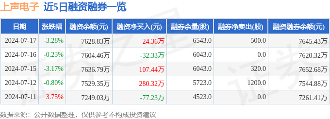 上声电子（688533）7月17日主半岛·BOB官方网站力资金净卖出33116万(图2)