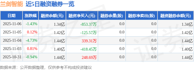 兰剑智能(688557)11月6日主力资金净卖出1042.46万元