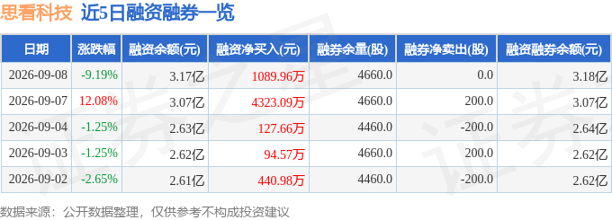思看科技（688583）9月8日主力资金净卖出826672万元(图2)