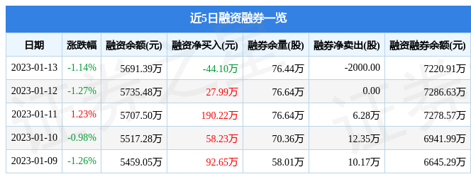 莱尔科技6886831月13日主力资金净卖出11285万元