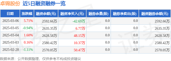 卓锦股份（688701）3月6日主力资多米体育app金净买入6245万元(图2)