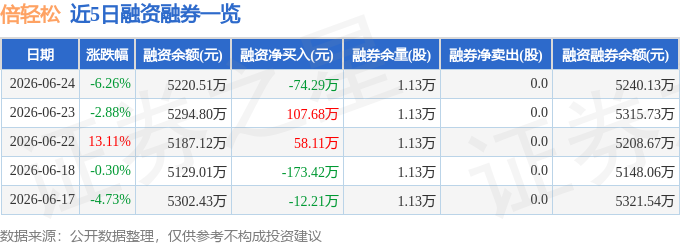 倍轻松（688793）6月24日主力资金净卖出2397万元(图2)