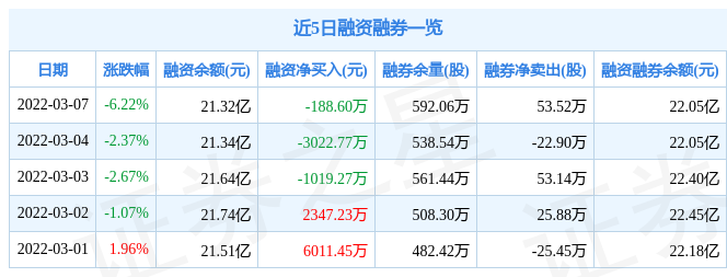 中国宝安3月7日主力资金净卖出1.37亿元_股票频道_证券之星