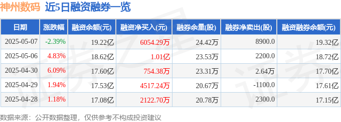 神州数码（000034）5月7日主力资金净卖出星空体育入口158亿元(图2)