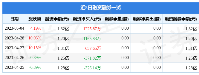 皇庭国际(000056)5月4日主力资金净卖出1492.