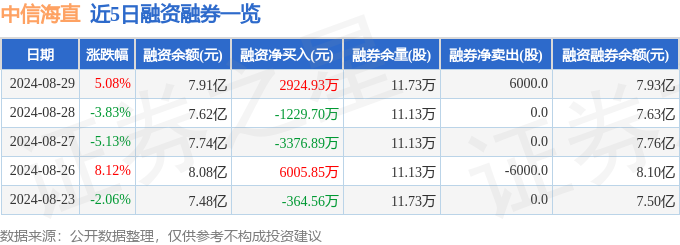 中信海直(000099)8月29日主力资金净买入737300万元