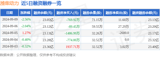 潍柴动力（000338）9月9日主力资金净半岛·BOB官方网站卖出117亿元(图2)