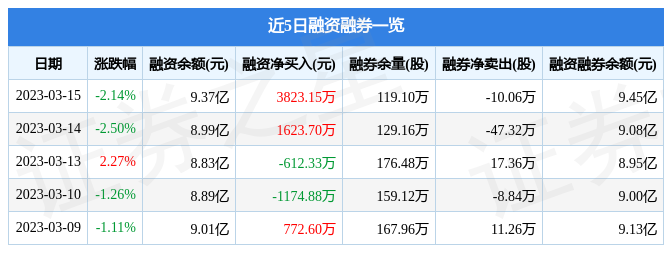 徐工机械（000425）3月15日主力资金净卖出197亿元米乐M6 M6米乐(图2)