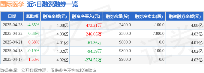 开云注册APP国际医学（000516）4月23日主力资金净卖出325644万元(图2)