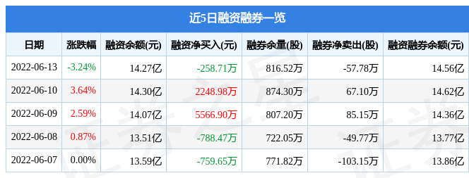 铜陵有色6月13日主力资金净卖出2.40亿元_股票频道_证券之星