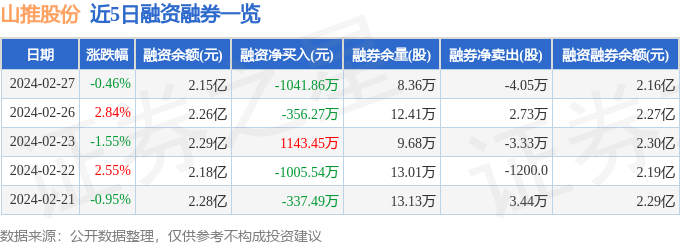 天博山推股份（000680）2月27日主力资金净卖出99289万元(图2)