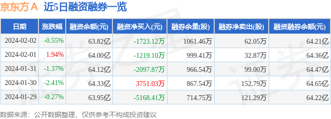 京东方a(000725)2月2日主力资金净卖出737316万元