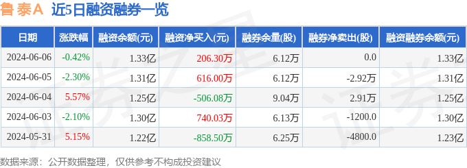 0股,融券余量6.12万股,融券余额44.0万元.融资融券余额1.33亿元.近5日