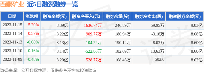 西藏礦業00076211月15日主力資金淨買入449217萬元