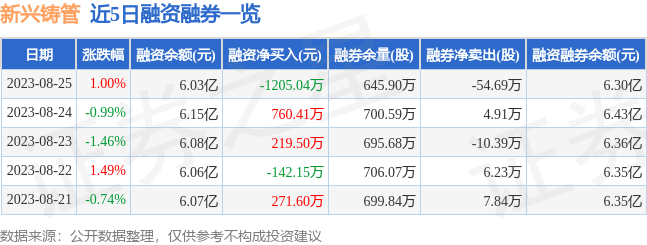 亚美 亚美体育app下载新兴铸管（000778）8月25日主力资金净卖出135920万元(图2)