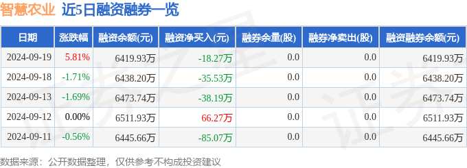 智慧农业(000816)9月19日主力资金净卖出7224万元