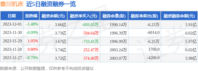 秦川機床00083712月1日主力資金淨賣出84303萬元