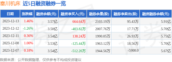 秦川機床00083712月13日主力資金淨買入213598萬元