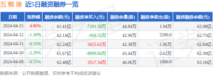 五粮液(000858)4月15日主力资金净买入8976.02万元_股票频道_证券之星