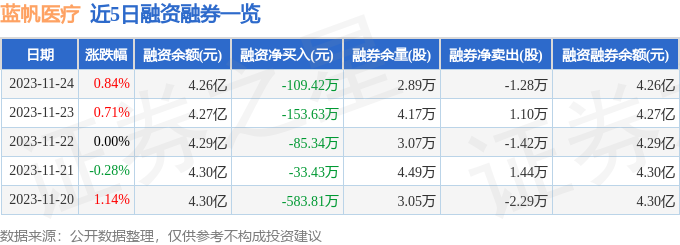 藍帆醫療00238211月24日主力資金淨賣出11881萬元