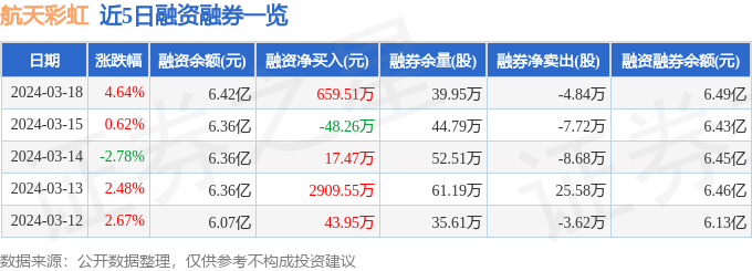 航天彩虹0023893月18日主力资金净买入310507万元