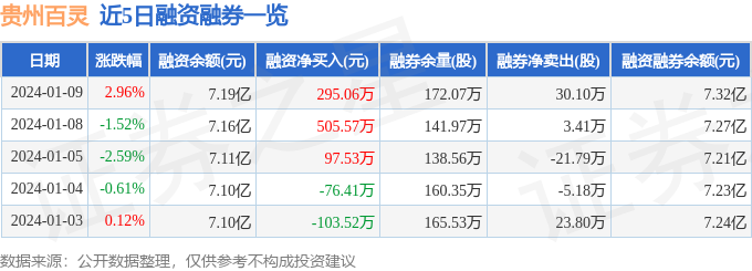 貴州百靈0024241月9日主力資金淨買入255486萬元