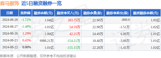 必一运动森马服饰（002563）8月28日主力资金净卖出85030万元(图2)